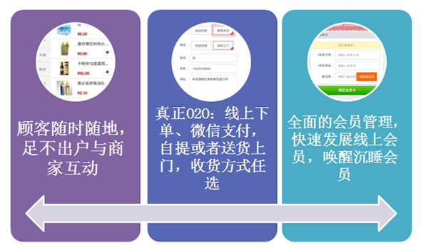 做社區便利店o2o怎么開始