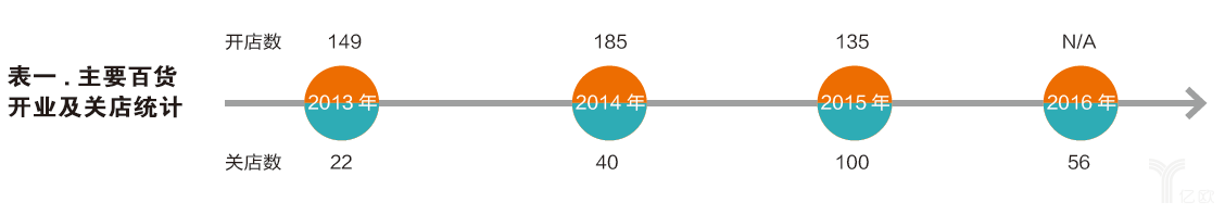 主要百貨開業及關店統計