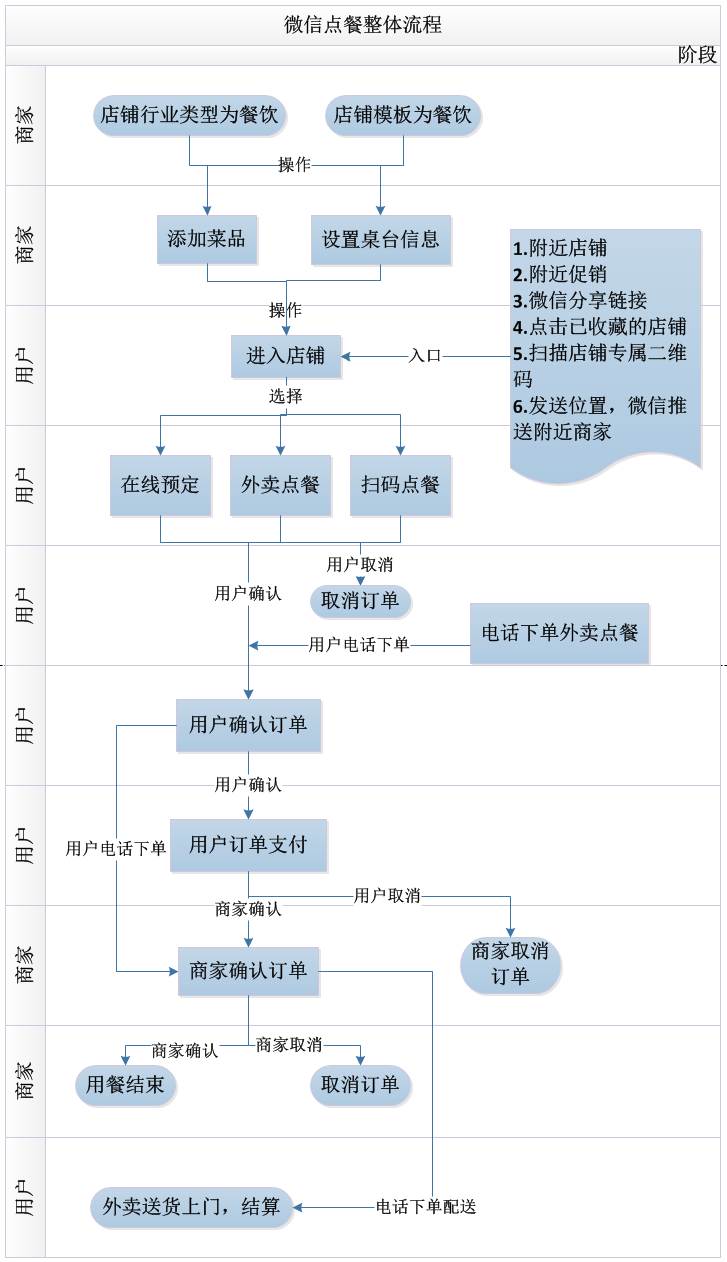 o2o外賣系統