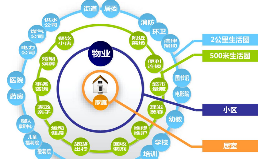 社區O2O與智慧社區的區別+智慧社區o2o解決方案