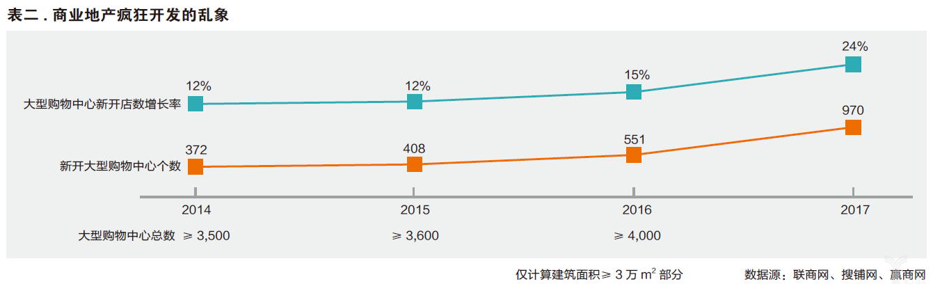 商業地產瘋狂開發的亂象