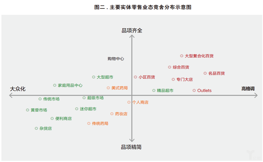 主要實體零售業態競舍分布示意圖