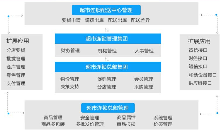 超市收銀軟件|超市進銷存軟件|超市管理系統|連鎖超市收銀erp系統|超市pos收銀軟件|免費下載