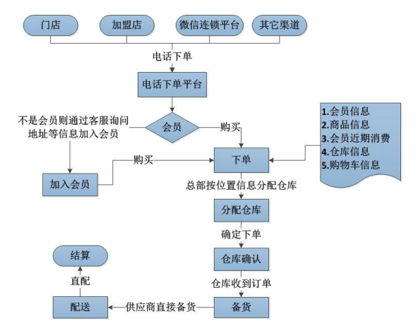 連鎖電話下單系統