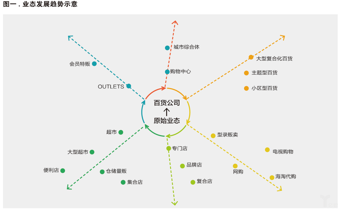 業態發展趨勢示意