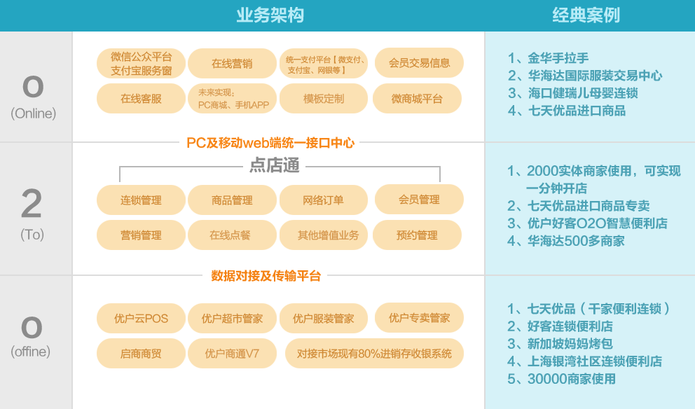 優戶o2o系統