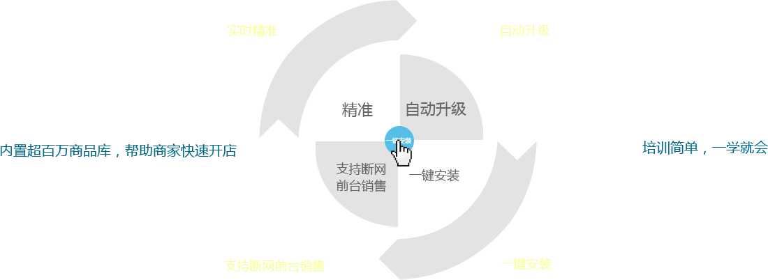 優戶啟商商業管理系統：全新的系統架構模式，所有數據實時精準；實現系統自動升級；支持斷網前臺銷售。一鍵安裝，全部安裝點一個按鈕即可完成,內置超百萬商品庫，幫助商家快速開店。培訓簡單，一學就會，有無基礎都能快速上手，后期維護量少。